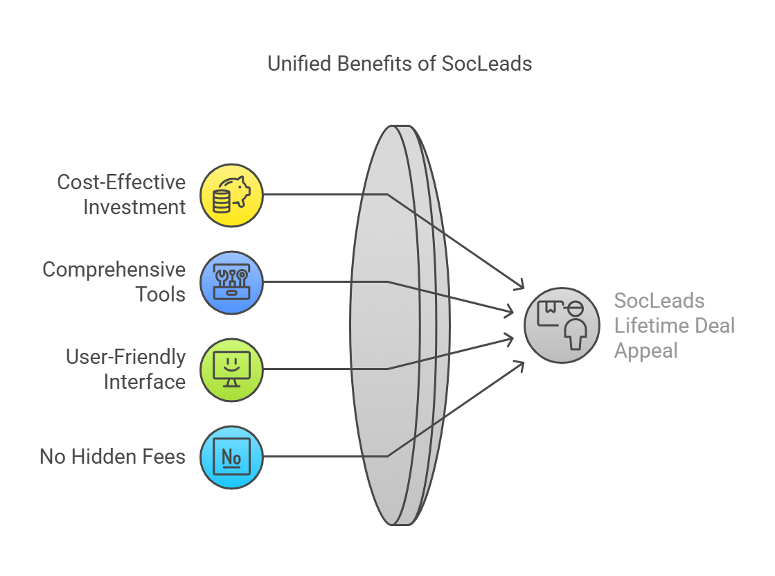 Why Should You Consider the SocLeads Lifetime Deal?