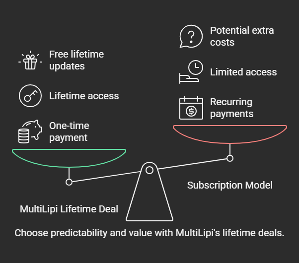 w MultiLipi Lifetime Deals Compare to Subscription Models