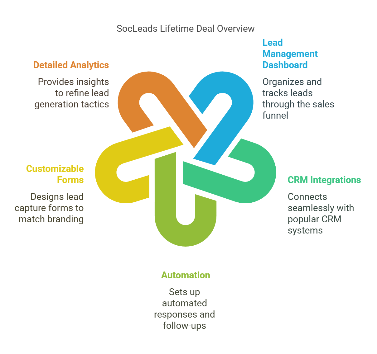 Key Features of SocLeads Lifetime Deal