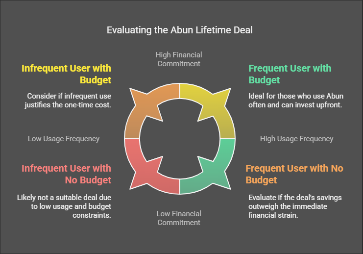 Is the Abun Lifetime Deal Right for You?