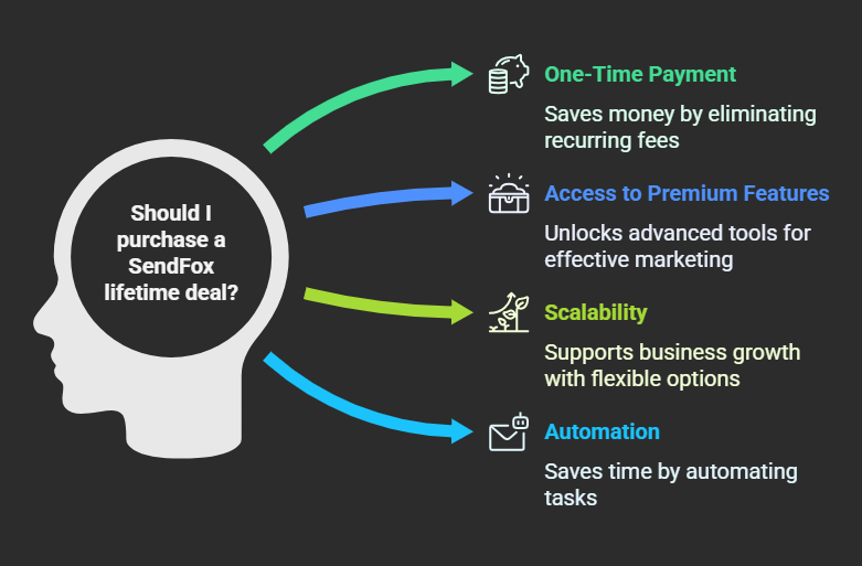 Why Should You Care About SendFox Lifetime Deals?