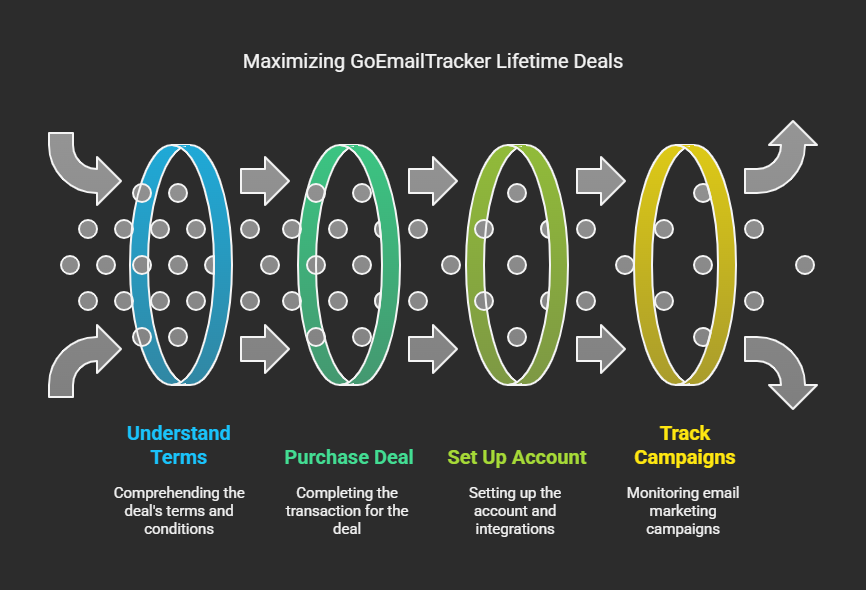 Maximizing GoEmailTracker Lifetime Deals