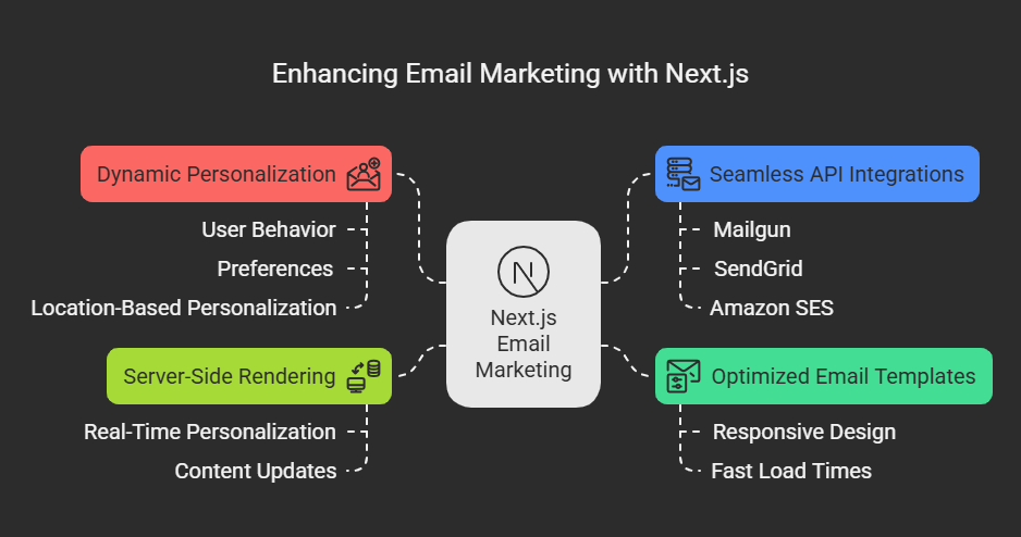 Enhancing Email Marketing with Next.js