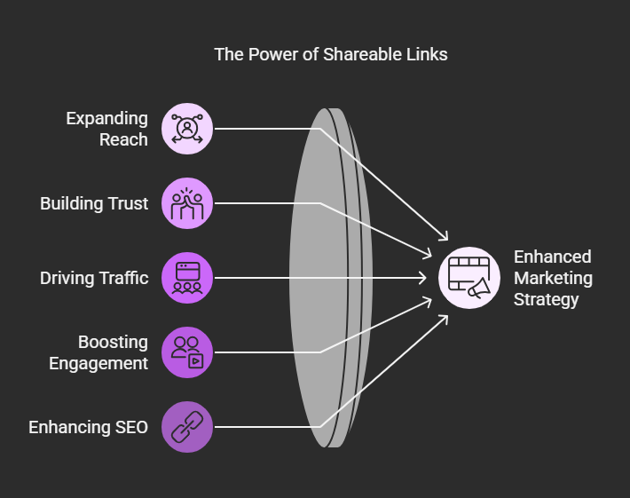 The Power of Shareable Links