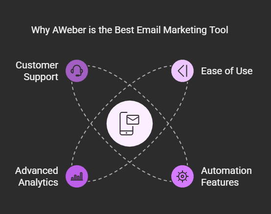 Why AWeber is the Best Email Marketing Tool