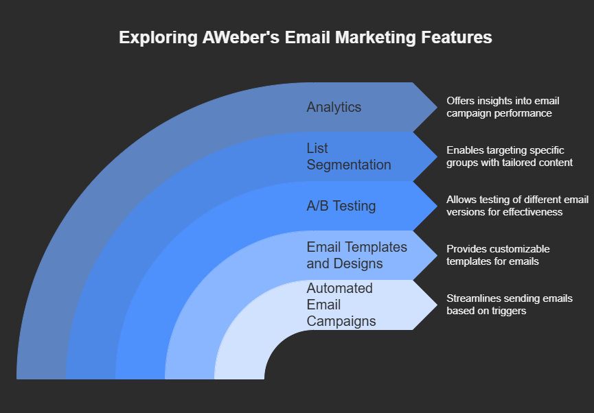 Exploring AWeber's Email Marketing Features