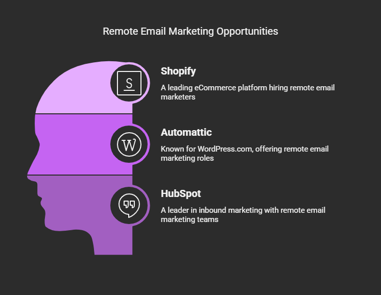 Remote Email Marketing Opportunities