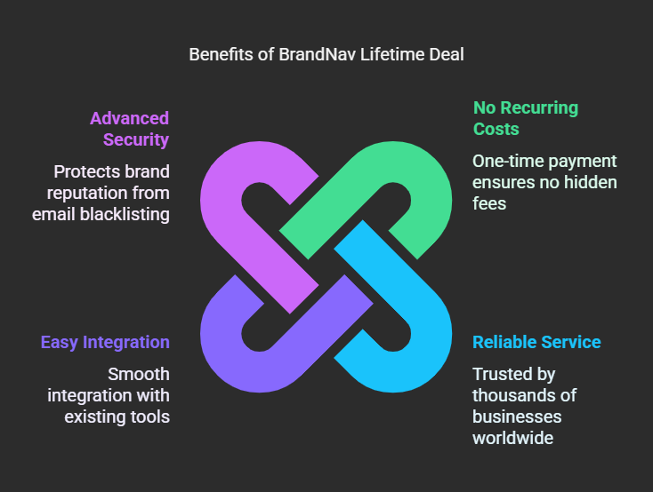 Why Should You Choose BrandNav Lifetime Deals?