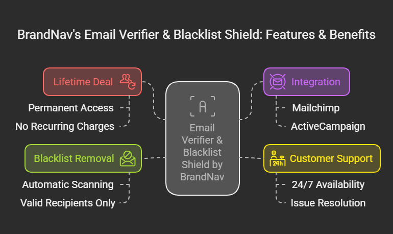  Email Verifier & Blacklist Shield by BrandNav Lifetime Deals