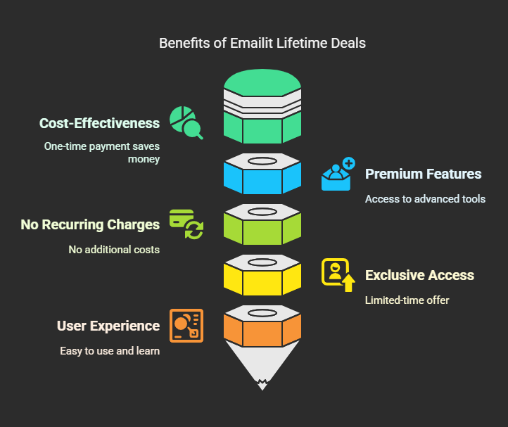 Benefits of Emailit Lifetime Deals