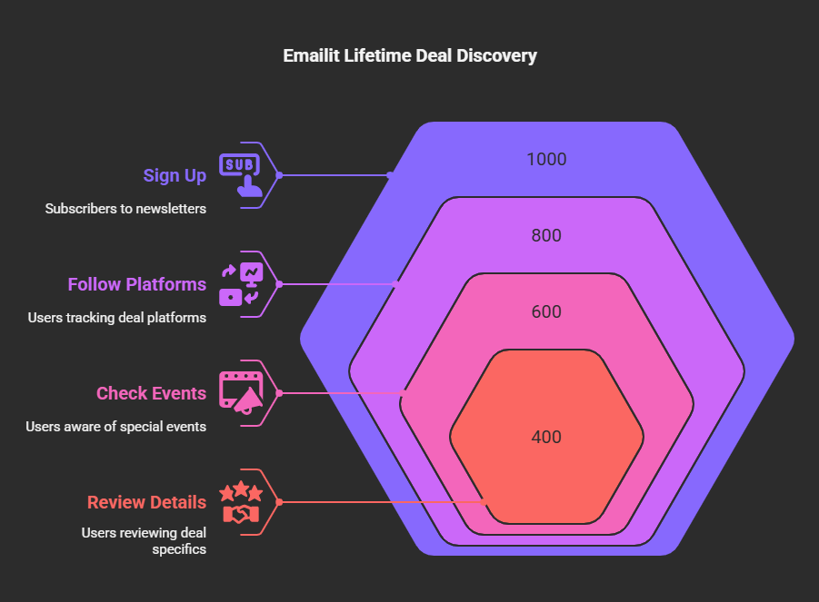 How to Find the Best Emailit Lifetime Deals