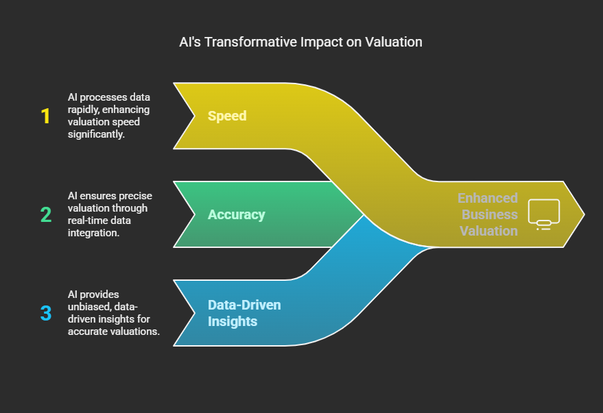 AI's Transformative Impact on Valuation