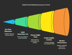 Raddit Email Marketing Success Funnel